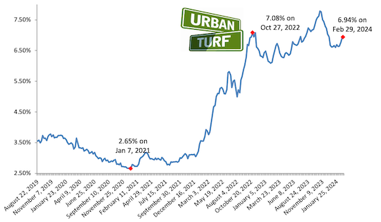 Mortgage Rates Rise For 4th Consecutive Week